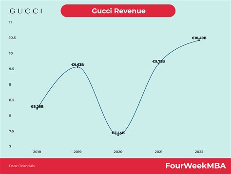 gucci 6883 millions|gucci sales statistics.